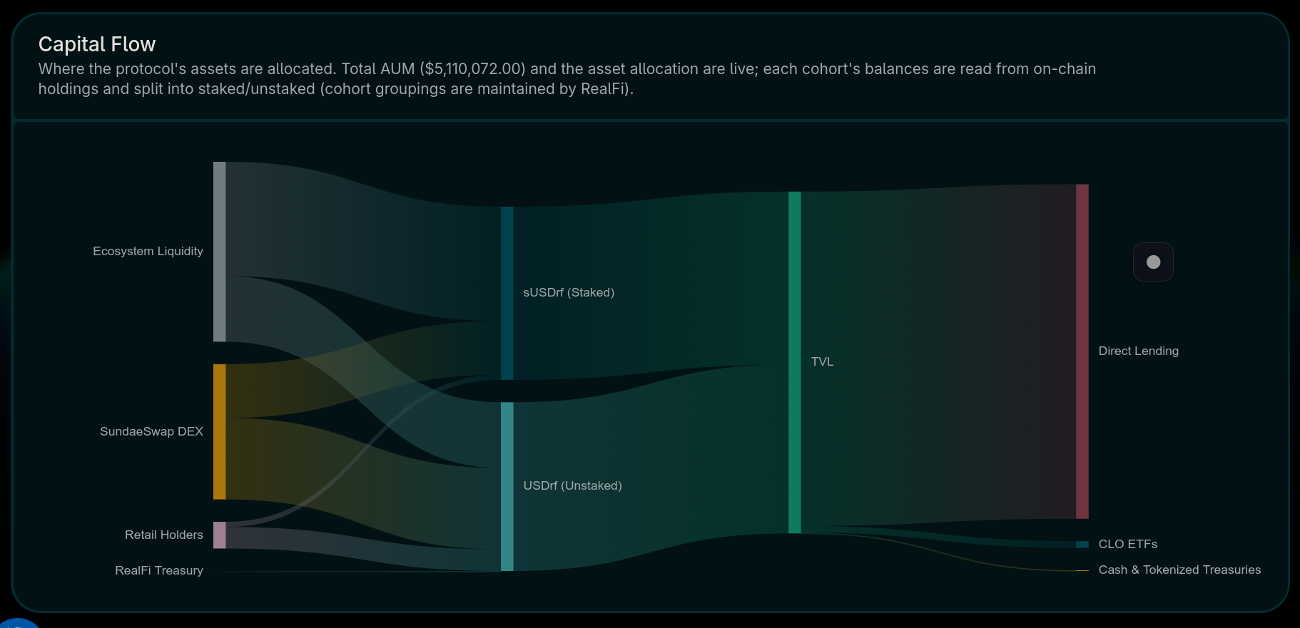 RealFi transparency portal - Capital Flow showing total AUM and how staked (sUSDrf) and unstaked (USDrf) balances feed TVL and the direct lending, CLO ETF and treasury sleeves