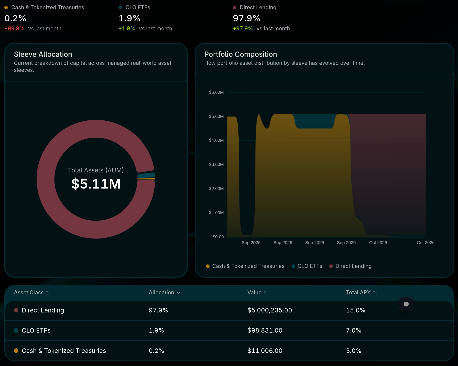 RealFi transparency portal - Sleeve Allocation donut showing total AUM of $5.11M, and an asset-class table listing Direct Lending, CLO ETFs and Cash and Tokenized Treasuries by allocation, value and APY